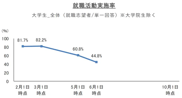2027年卒学生 就職内定率調査（2026年6月1日時点）の引用画像