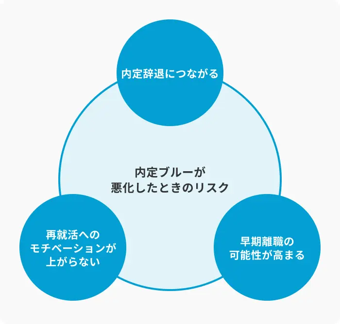 内定ブルーが悪化したときのリスクのイメージ