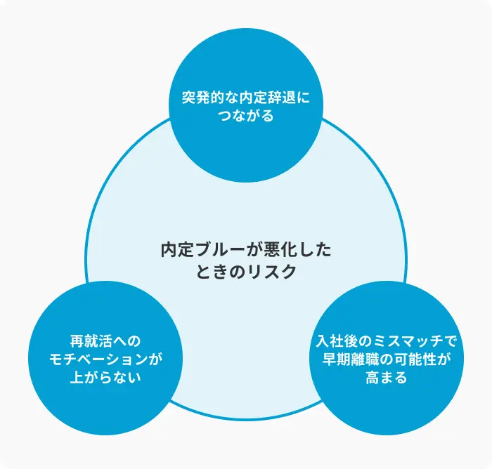内定ブルーが悪化したときの3つのリスクのイメージ