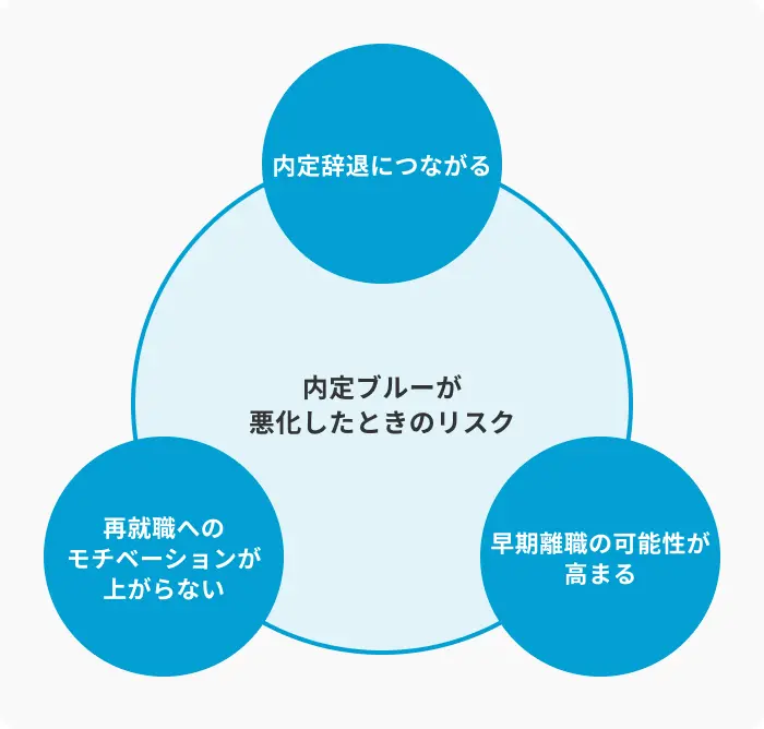 内定ブルーが悪化したときの3つのリスクのイメージ