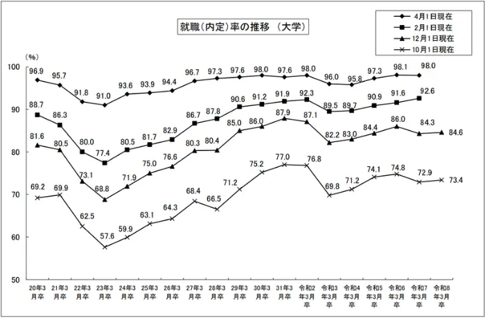 大学等卒業者及び高等学校卒業者の就職状況調査結果を公表します(12月1日現在)の引用画像