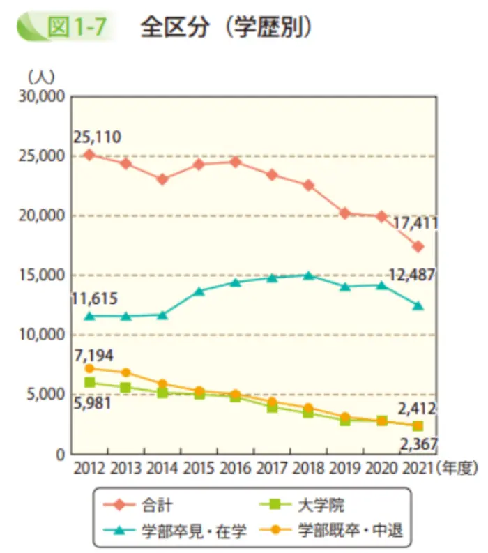 令和3年度 年次報告書-第2部 人材確保に向けた国家公務員採用試験の課題と今後の施策の引用画像