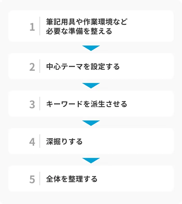 マインドマップで自己分析を行う手順のイメージ