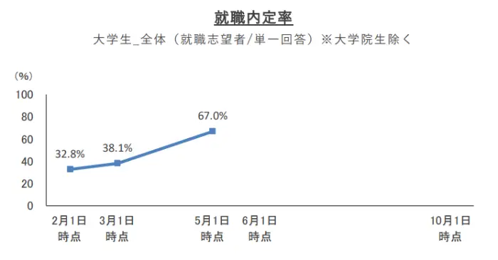 就職内定率のグラフのイメージ