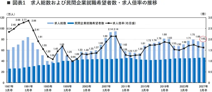 大卒求人倍率調査(2027年卒)の引用画像