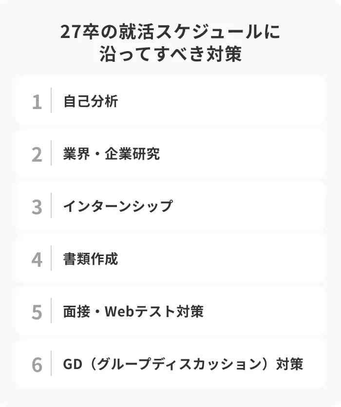 27卒の就活スケジュールに沿ってすべき対策のイメージ