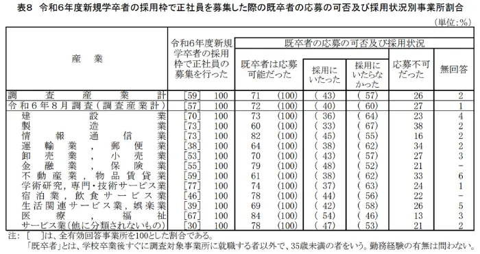労働経済動向調査（令和7年8月）の概況の引用画像
