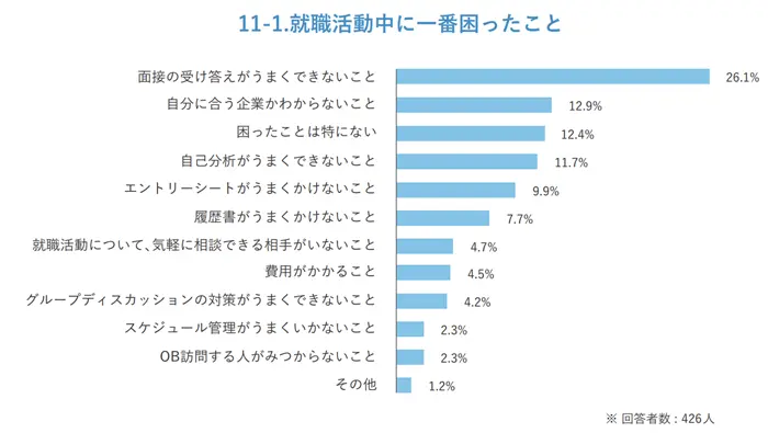 就職活動中に一番困ったことのイメージ
