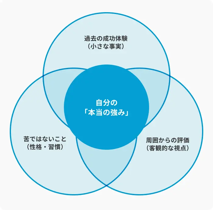 強みを見つける3つのポイントのイメージ