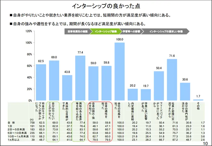 インターシップの良かった点のイメージ