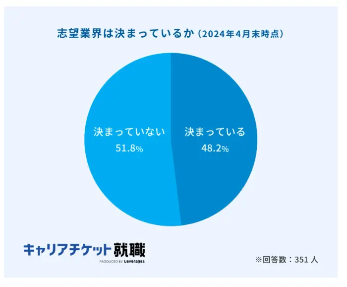 大学3年の4月時点で「志望業界が未定」は半数以上のイメージ