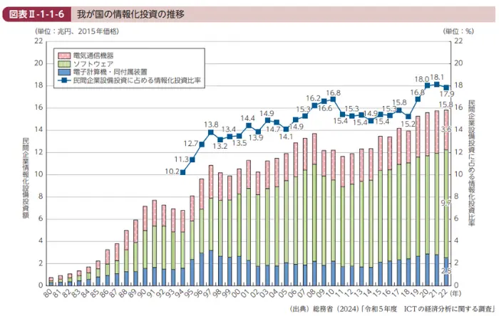 令和6年版 情報通信白書の引用画像