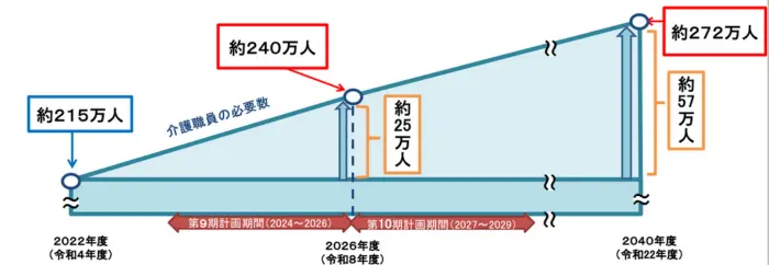 第9期介護保険事業計画に基づく介護職員の必要数の引用画像