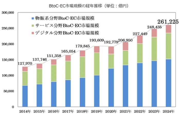 令和6年度電子商取引に関する市場調査の結果を取りまとめましたの引用画像
