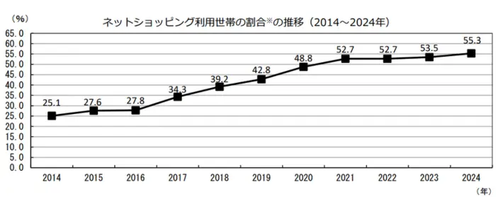 家計消費状況調査(2024年)の引用画像