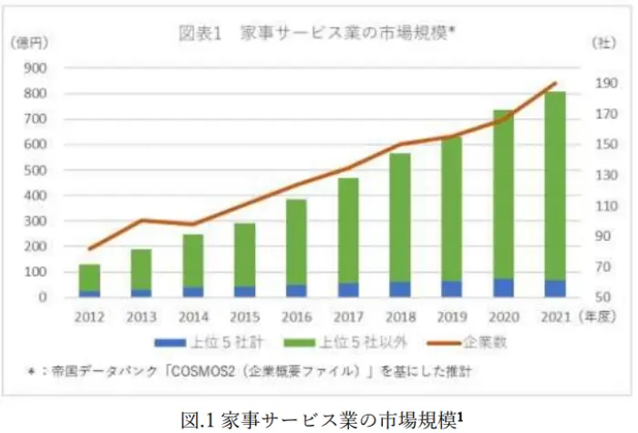 令和 4 年度商取引・サービス環境の適正化に係る事業(各種サービス業に係る業界動向調査及び家事支援サービス業の実態把握・活用推進に係る調査)報告書の引用画像