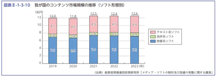 令和7年版 情報通信白書の引用画像