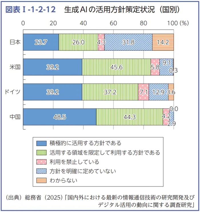 令和7年版 情報通信白書の引用画像