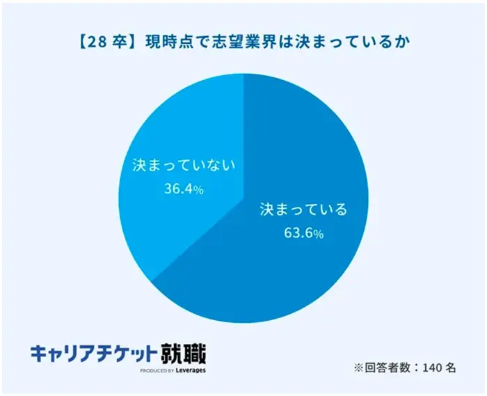 28卒の就職活動に関する実態調査【前編】の引用画像