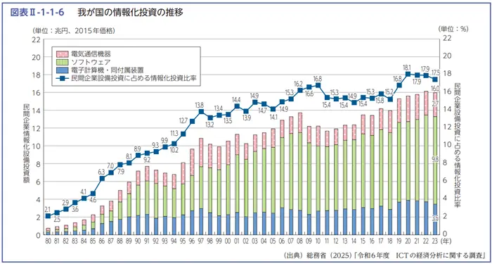 令和7年版 情報通信白書の引用画像