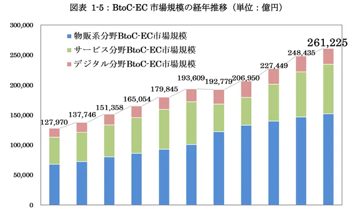 令和6年度 電子商取引に関する市場調査 報告書の引用画像