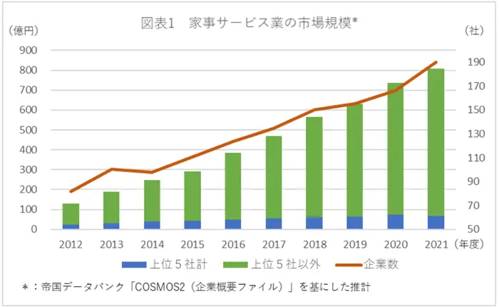 令和4年度商取引・サービス環境の適正化に係る事業（各種サービス業に係る業界動向調査及び家事支援サービス業の実態把握・活用推進に係る調査）報告書の引用画像