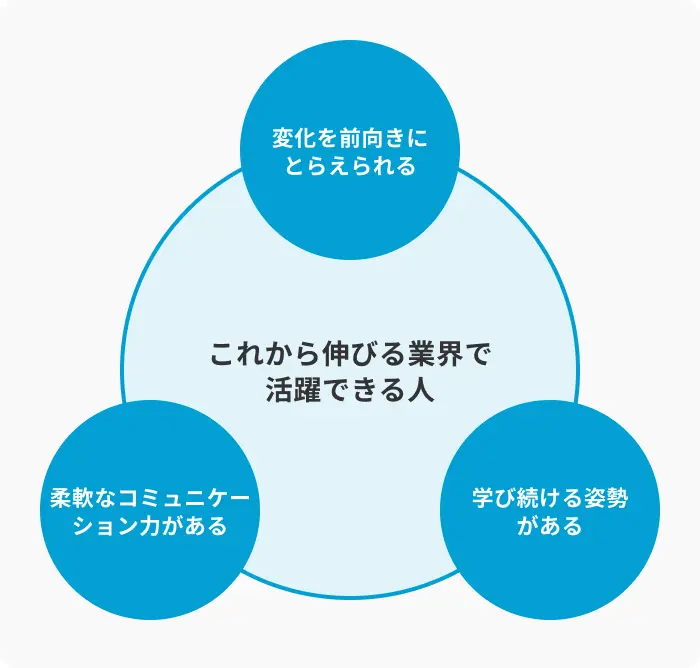 これから伸びる業界で活躍しやすい人の3つの特徴のイメージ