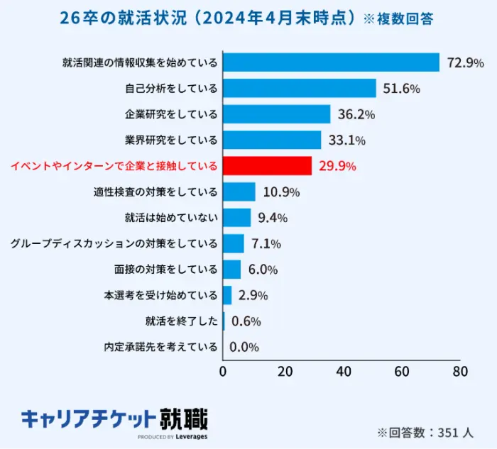 キャリアチケットの調査データ（2024年4月末時点）の引用画像