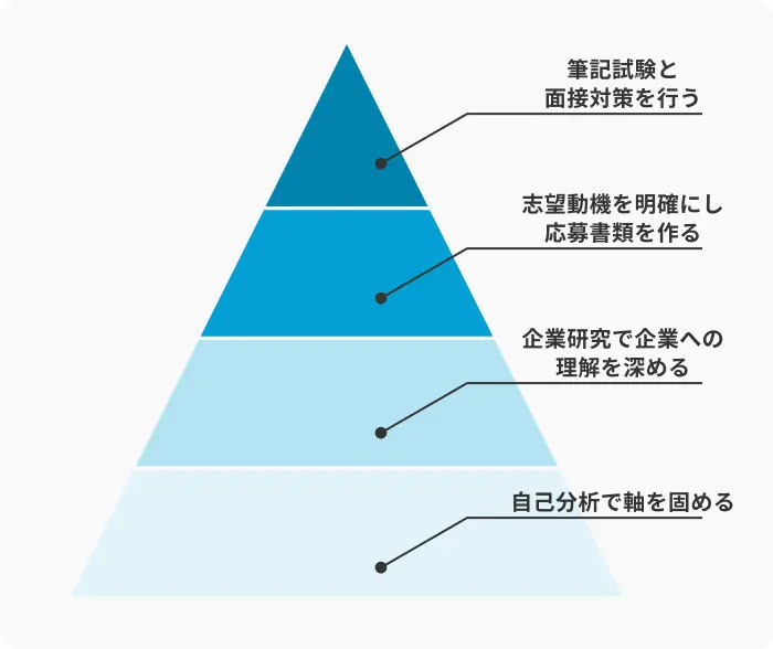 早期選考で内定を勝ち取るための7つの対策のイメージ