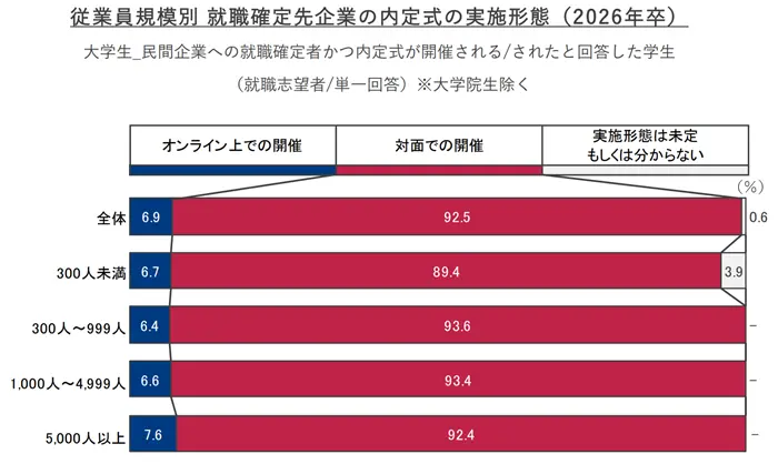 就職プロセス調査(2026年卒)『2025年10月1日時点 内定状況』就職確定先企業の内定式実施形態の引用画像