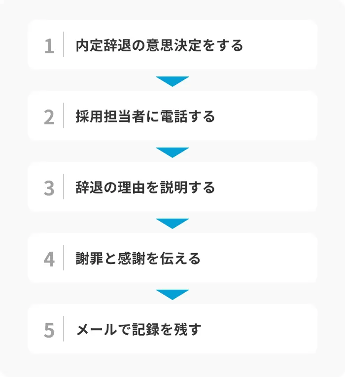 内定辞退の流れのイメージ