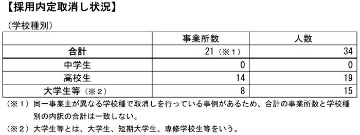 令和7年3月新卒者内定取消しの状況等を公表しますの引用画像