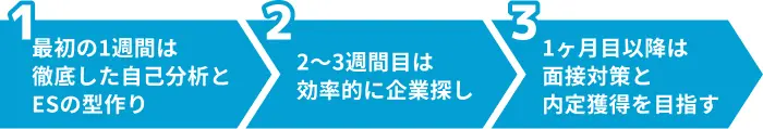 就活に出遅れた人の逆転スケジュールのイメージ