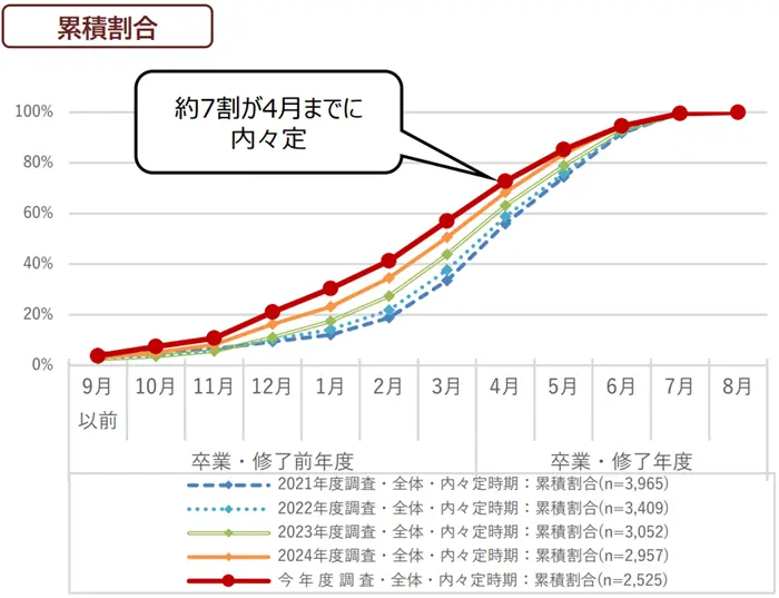 学生の就職・採用活動開始時期等に関する調査 調査結果 報告書の引用画像