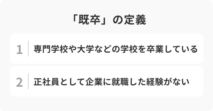 既卒として就職する人の割合と応募できる求人枠のイメージ