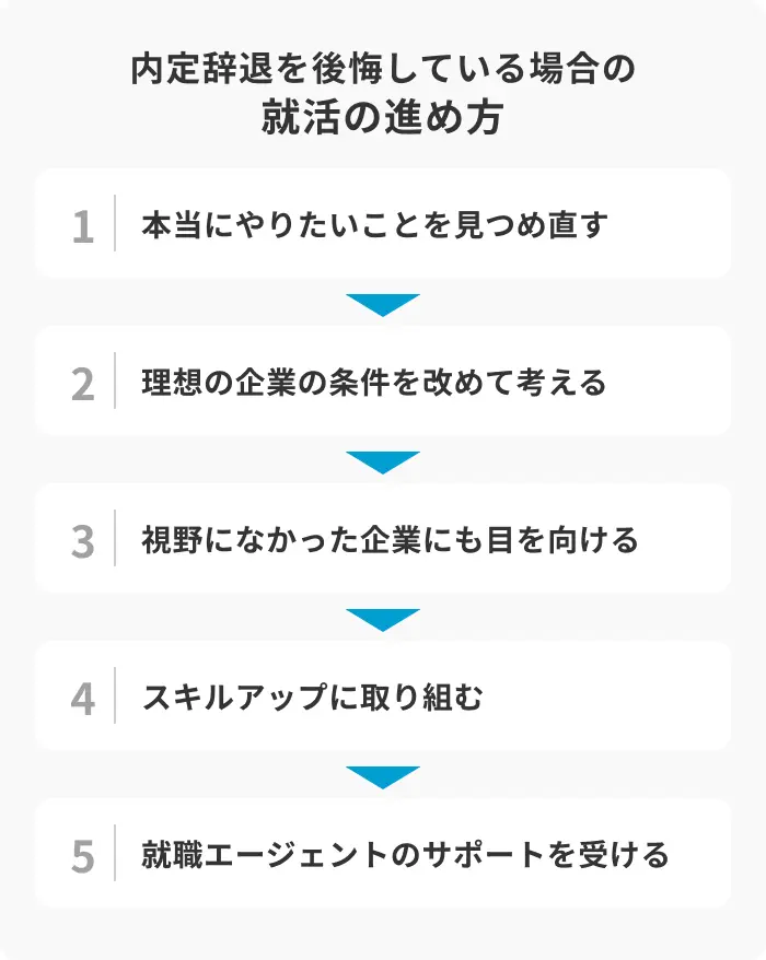 内定辞退を後悔している場合の就活の進め方のイメージ