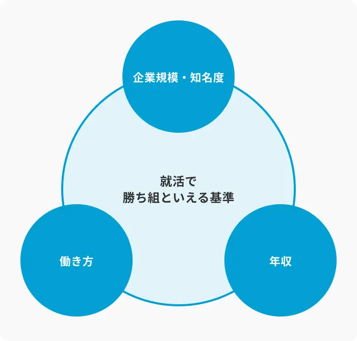就活における「勝ち組ライン」は?一般的な基準を解説のイメージ