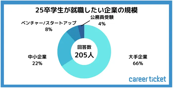 キャリアチケットが25卒を対象に実施した調査の引用画像