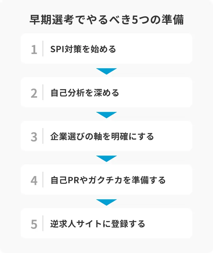 準備不足でも間に合う早期選考でやるべき5つの準備のイメージ