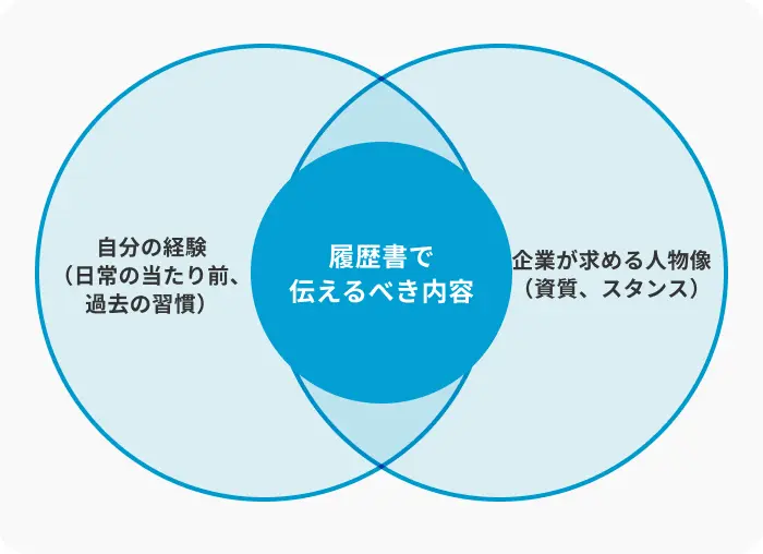 2.応募企業の求める人物像から逆算するのイメージ