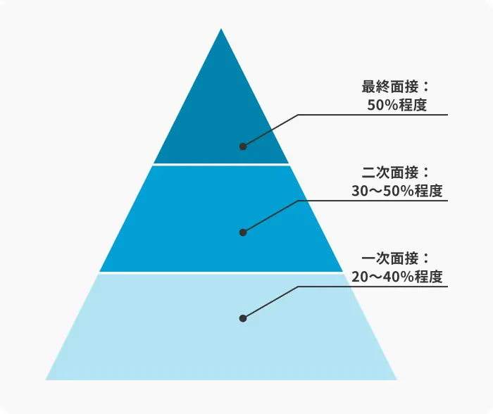 【新卒】二次面接の通過率は一般的に30~50%程度のイメージ