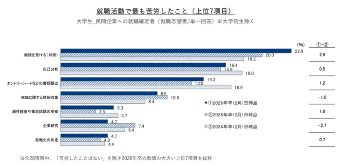 就職プロセス調査（2026年卒）『2025年12月1日時点 内定状況』就職活動で最も苦労したことの引用画像