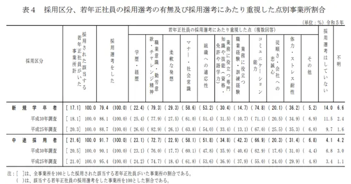 令和5年若年者雇用実態調査の概況のイメージ