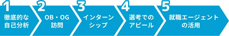 内定に近づく！手に職をつけるための5つのステップのイメージ