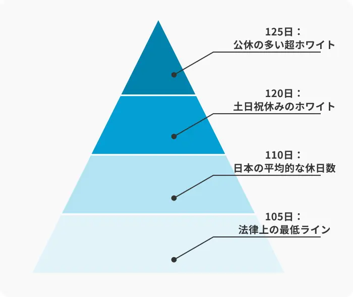 年間休日120日以上がホワイト企業の基準のイメージ