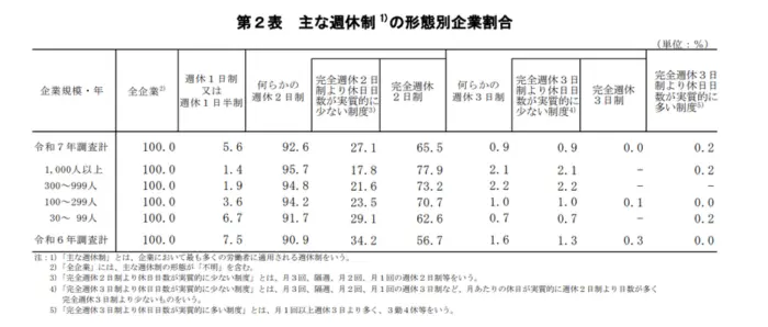令和７（2025）年就労条件総合調査の概況の引用画像