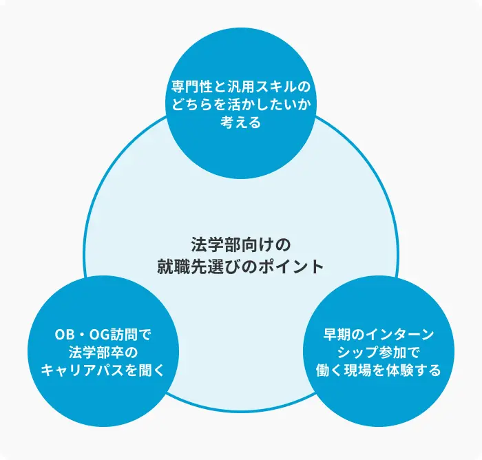 法学部生が後悔しない就職先選びのポイントのイメージ
