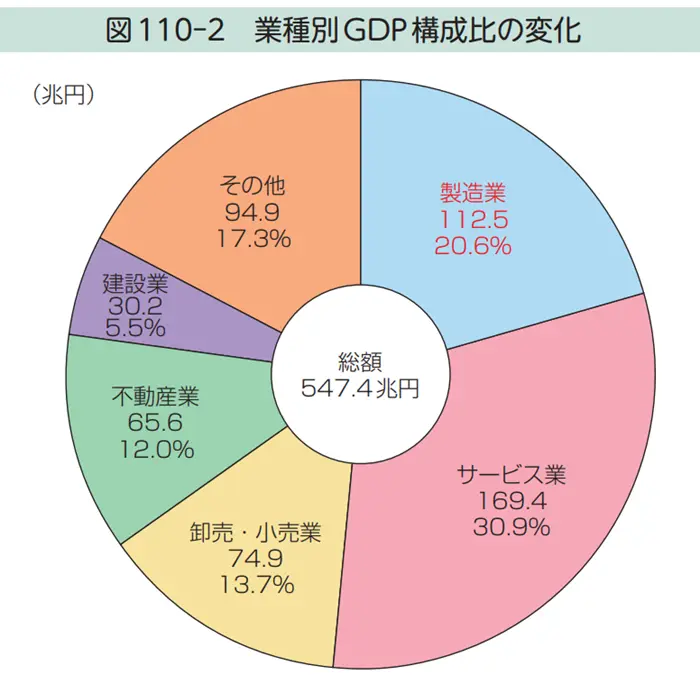 学校基本調査 / 令和7年度 高等教育機関 卒業後の状況調査 卒業後の状況調査票(大学)78 産業別就職者数( 3 - 1 )の引用画像