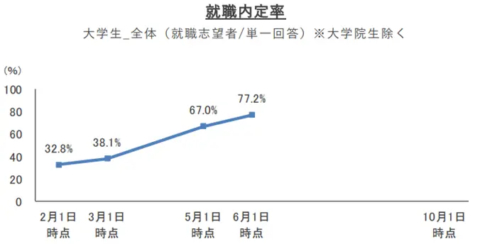 2027年卒学生就職内定率調査(2026年6月1日時点)の引用画像
