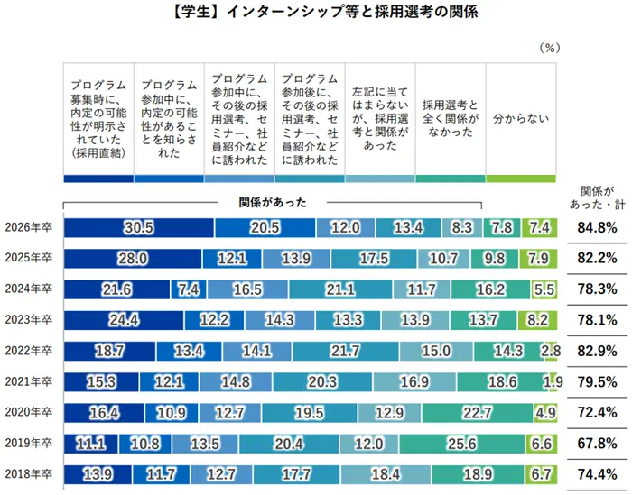 就職白書2026【学生】インターンシップ等と採用選考の関係の引用画像